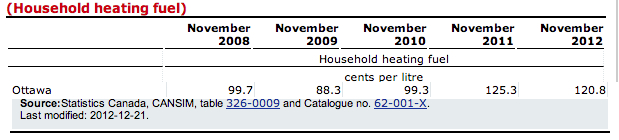 Heating oil prices Ottawa